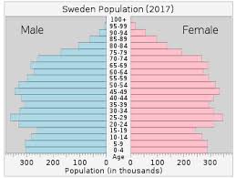 demographics of sweden wikipedia