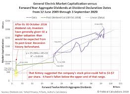 During the day the stock fluctuated 2.45% from a day low at $12.63 to a day high of $12.94. Political Calculations General Electric After Its Big 2018 Dividend Cut