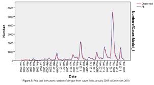 Peak transmission occurs in the late monsoon season (october through february in east peninsular malaysia, sabah, and sarawak; Forecasting Dengue Fever Incidence Using Arima Analysis
