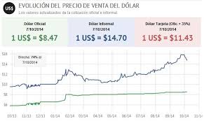Since its price is much higher than the price of the official dollar, foreigners are usually interested in these transactions. La Dinamica Del Dolar Blue Punto De Vista Economico