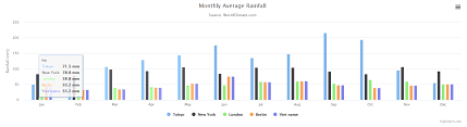 How To Create Chart Ranfall Column Example Code Android