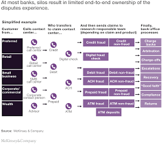 Here's why you might need to dispute charges and what to expect when you do, so you can complete the process as smoothly as you can. Payment Disputes In Banking A Pathway To Deeper Customer Relationships Mckinsey