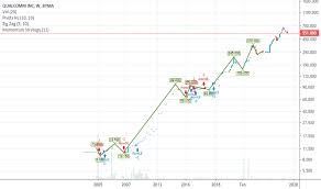 qcom stock price and chart bcba qcom tradingview