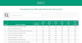 Ce licee bune de arta din sectorul 1 bucuresti stiti? Top È™coli BucureÈ™ti En 2017