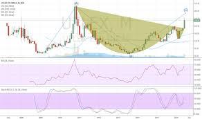 Uflex Stock Price And Chart Nse Uflex Tradingview