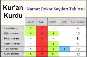 Kurban bayramı namazı kaç rekat? Namaz Rekatlari Hangi Namaz Kac Rekattir Takvim 2021