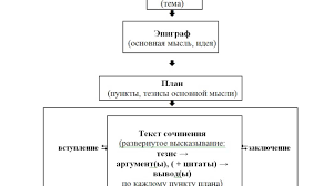 По нему очень просто раскрыть любую тему и при этом угодить проверяющему. Itogovoe Sochinenie Tema Epigraf Plan Sochineniya Youtube