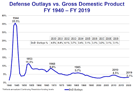 trumps defense spending exaggerations factcheck org