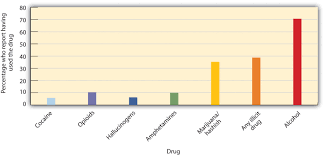 6 2 Altering Consciousness With Psychoactive Drugs