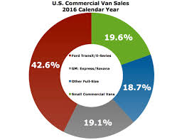 Small Commercial Vans Losing Their Appeal With Americas
