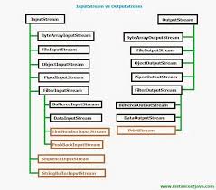 Image result for Java outputstream