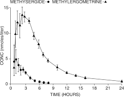 Image result for Methysergide