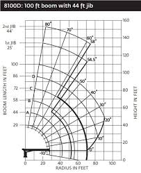 Load Charts 23 Ton And 40 Ton