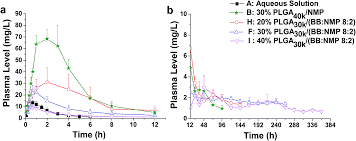 Hydrophobic Mixed Solvent Induced Plga Based In Situ Forming Systems For Smooth Long Lasting Delivery Of Radix Ophiopogonis Polysaccharide In Rats Rsc Advances Rsc Publishing Doi 10 1039 C6ra27676h
