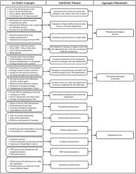 Full article: Linking sales force integration into NPD to salesperson  retention: toward a systematic framework