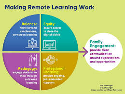 A Principal S Reflections 5 Keys For Successful Remote Learning