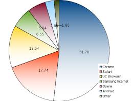 Mobile Browsers Market Shares World