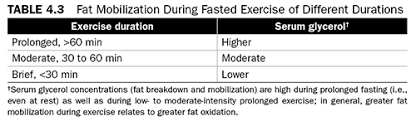 Dietary Fat And Performance