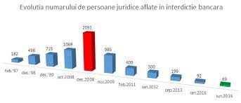 Centrala incidentelor de plăţi (cip) este un centru de intermediere care gestionează informaţia specifică incidentelor de plăţi atât din punct de beneficiarul poate accepta să acorde un credit comercial trăgătorului dacă până la data emiterii cambiei trasul (persoana desemnată în titlu a plăti. Radiere Cip Arbitraj È™i Mediere