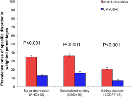 College students feeling too depressed to function as of fall 2018. Selected Psychiatric Problems Among College Students In Two Arab Countries Comparison With The Usa Bmc Psychiatry Full Text