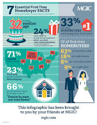 The homebuyer can also repay the incentive in full any time before, without a. 7 Essential First Time Homebuyer Facts Infographic