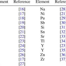 Element Radar Chart For The Recycling Of Fe Cu Zn Pb Al