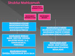 Isi kandungan• fungsi kehakiman• pentadbiran kehakiman• jenis mahkamah• struktur mahkamah awam• mahkamah khas• badan pengadilan lain• atur cara (prosiding) mahkamah• perkhidmatan perundangan• lembaga pengampunan10.istilah. Perlembagaan Malaysia Dan Sistem Pemerintahan Negara Iii Badan Kehakiman Judisiari