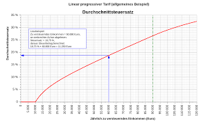 Immer auf dem aktuellen stand, rechnen sie hier. Durchschnittssteuersatz Einkommensteuer Wikipedia