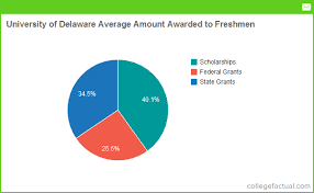 University Of Delaware Financial Aid Scholarships