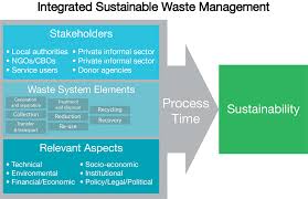 Each of the above solid waste management options has both costs and benefits which must be weighed in individual communities and situations. Urban Solid Waste Management Chapter 15 Climate Change And Cities
