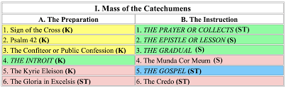 It is the one that corresponds to the fully traditional version of the missale romanum and the breviarium romanum in four volumes. How To Easily Grasp The Latin Mass A Step By Step Guide
