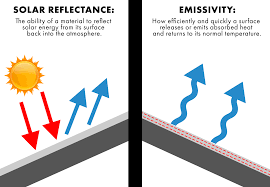 what is cool metal roofing reflectance emissivity sri