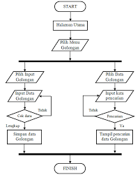 Oct 21, 2019 · tentang cara membuat flowchart di microsoft word 2007. Ta1211373334 Widuri