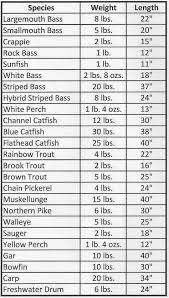 Virginia Trophy Fish Size Chart Trophy Fish Largemouth
