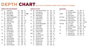 2015 preseason virginia tech football depth chart as of june