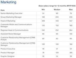 Average salary in malaysia is 119,822 myr / year. Michael Page How Much Money Will Cmos In Malaysia Make In 2020