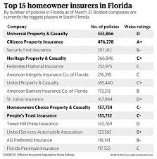 Security first had the lowest rates for homeowners insurance in florida, with the cheapest annual quote of $519. How Healthy Are South Florida S 5 Largest Residential Property Insurers Miami Herald