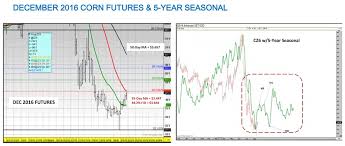 U S Corn Weekly Overview Price Outlook August 21