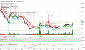 Nfl Stock Price And Chart Nse Nfl Tradingview