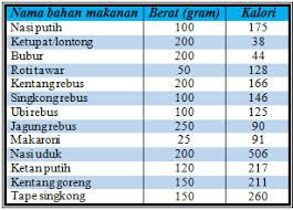 Untuk mengetahui jumlah makanan yang dikonsumsi secara akurat perlu ditimbang terlebih dulu. Kalori Dan Berat Badan Goblog