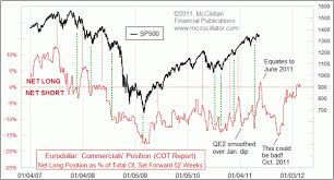Time Price Research Eurodollar Cot Indications For Stock