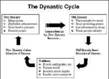Learn about dynastic cycle china with free interactive flashcards. Mandate Of Heaven Wikipedia