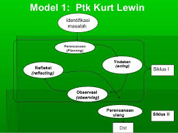 Ptk Model Kurt Lewin Sugiyono Yahoo Search Results Yahoo Hasil Image Search Perencanaan Model