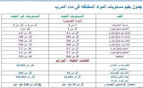 الكربوهيدرات و الدهون و الماء ألموقع ألعربي ألتعليمي للدواجن