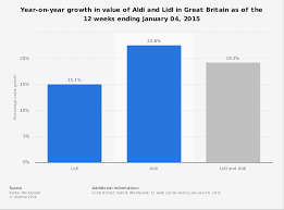 Aldi And Lidl Market Value Growth 2014 2015 Statista