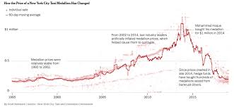 Taxi Medallion Debt Catches A Bid After Prices Plunge 90