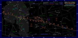 The Position Of Mars In The Night Sky 2017 To 2019