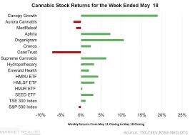 These Stocks Were The Top Movers In The Cannabis Sector Last