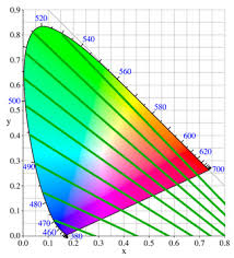 Different types of color blindness cause problems seeing different colors. Color Blind Test