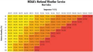 faithful heat index chart dew point 2019